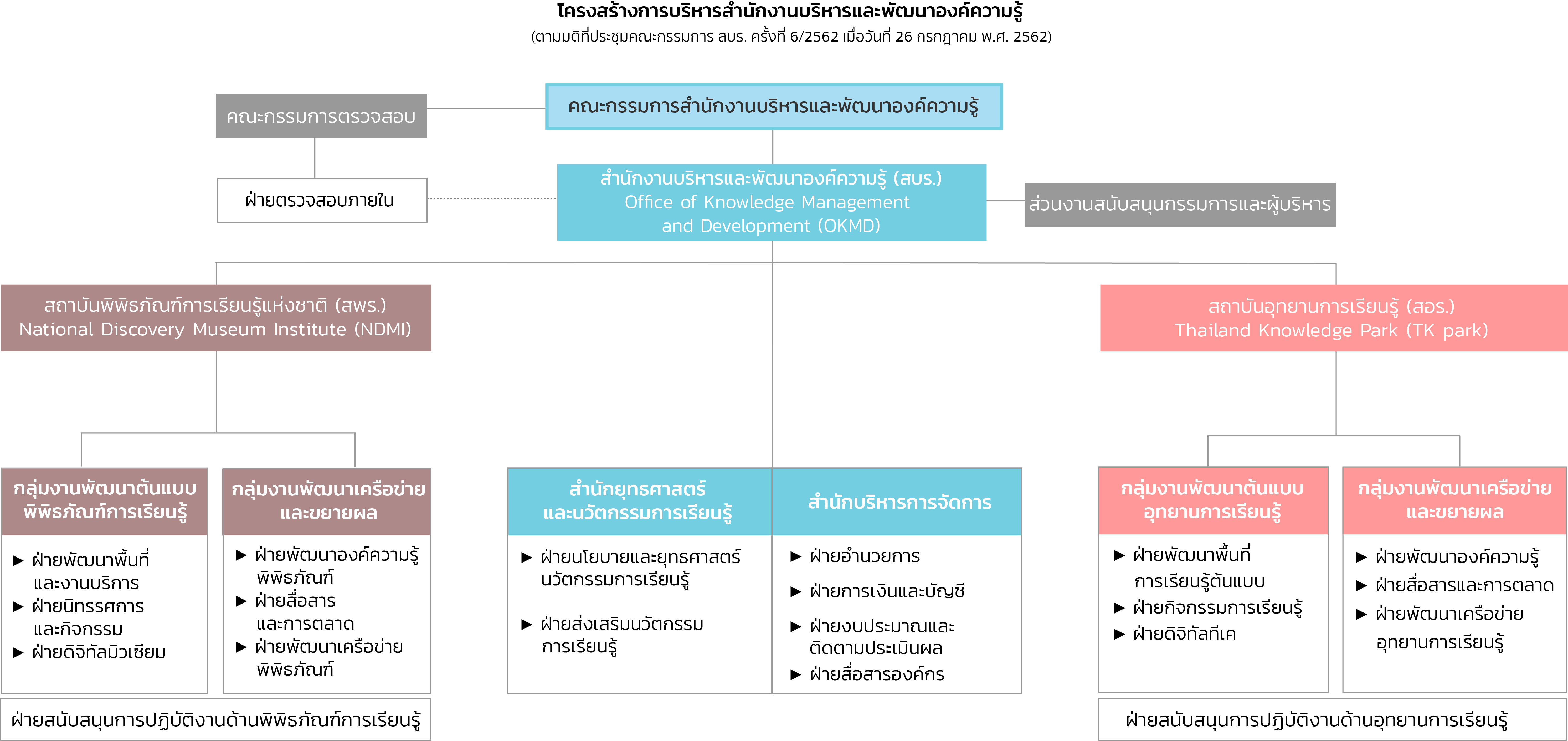 โครงสร้างสำนักงานบริหารและพัฒนาองค์ความรู้ (องค์การมหาชน)